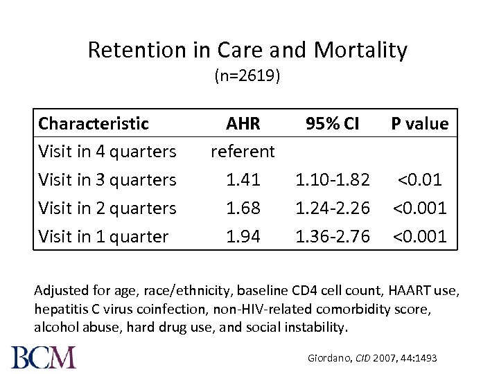 Retention in Care and Mortality (n=2619) Characteristic Visit in 4 quarters Visit in 3