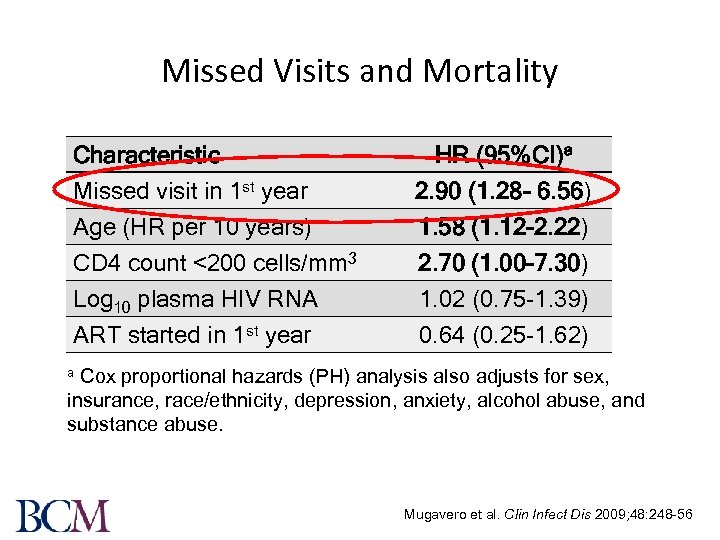 Missed Visits and Mortality Characteristic Missed visit in 1 st year Age (HR per