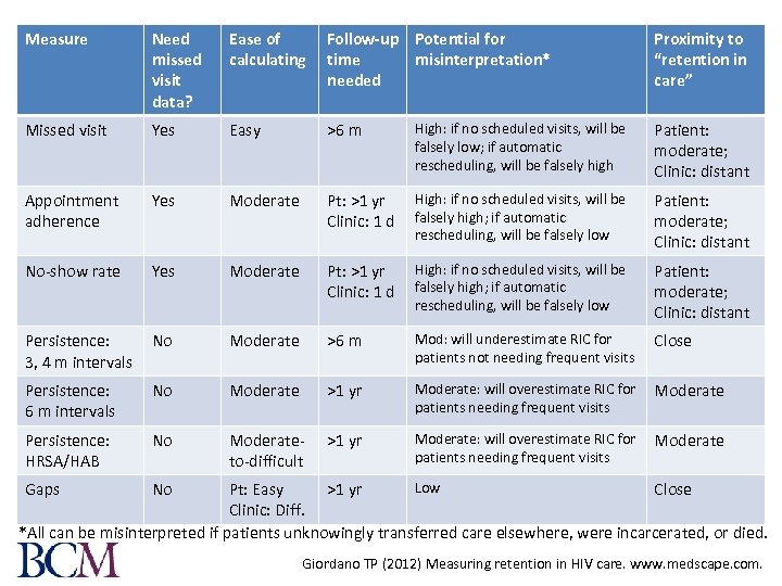 Measure Need missed visit data? Ease of Follow-up Potential for calculating time misinterpretation* needed