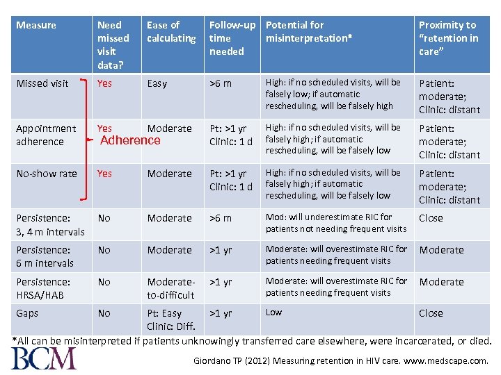 Measure Need missed visit data? Ease of Follow-up Potential for calculating time misinterpretation* needed
