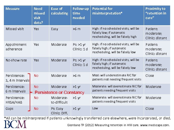Measure Need missed visit data? Ease of Follow-up Potential for calculating time misinterpretation* needed