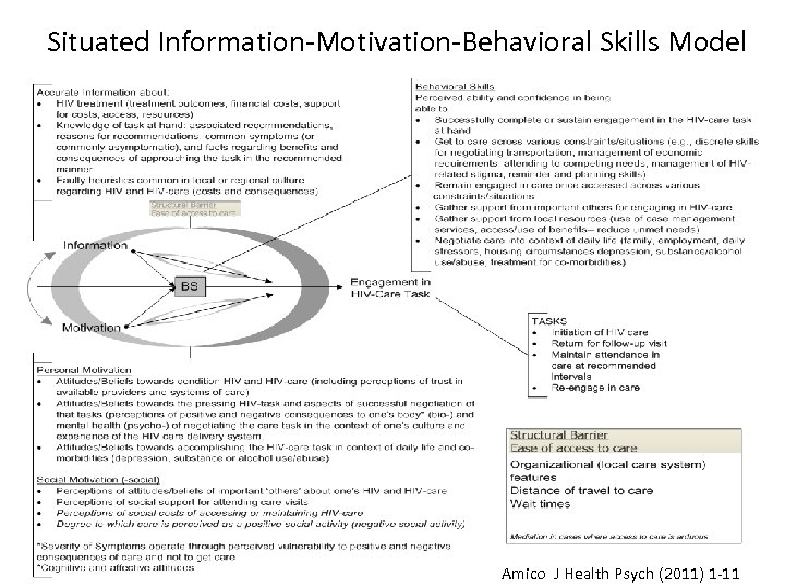 Situated Information-Motivation-Behavioral Skills Model Amico J Health Psych (2011) 1 -11 
