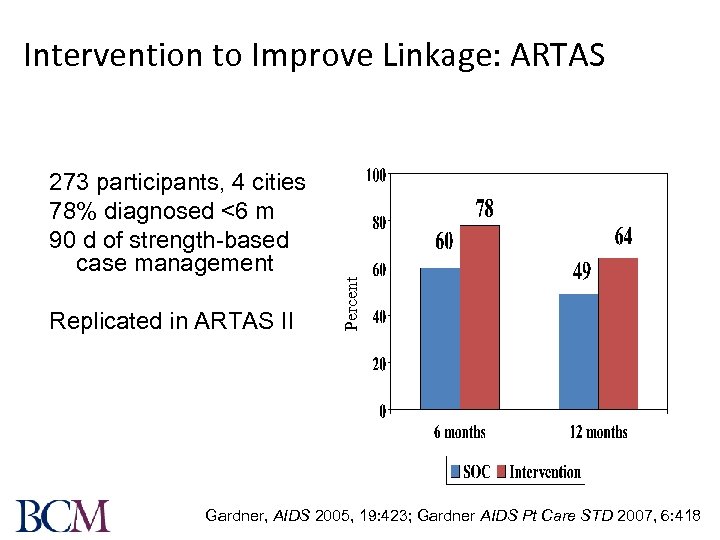 Intervention to Improve Linkage: ARTAS Replicated in ARTAS II Percent 273 participants, 4 cities