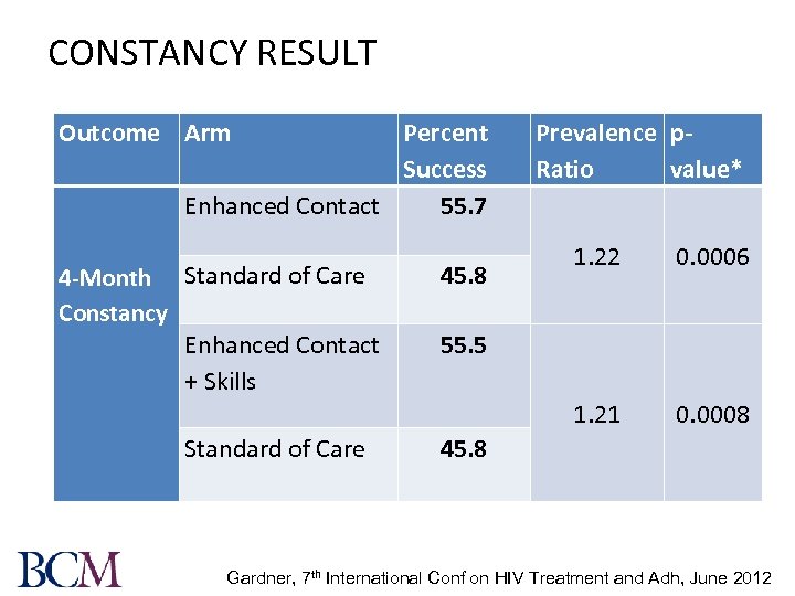 CONSTANCY RESULT Outcome Arm Percent Success Enhanced Contact 55. 7 Prevalence p. Ratio value*