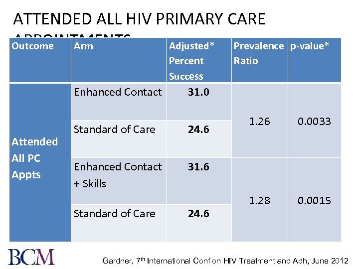 ATTENDED ALL HIV PRIMARY CARE APPOINTMENTS Outcome Arm Adjusted* Prevalence p-value* Percent Success Enhanced