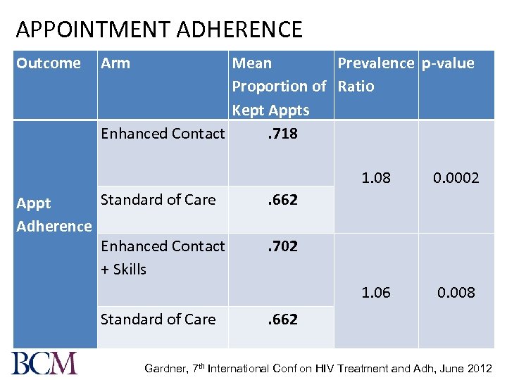 APPOINTMENT ADHERENCE Outcome Arm Mean Prevalence p-value Proportion of Ratio Kept Appts Enhanced Contact.