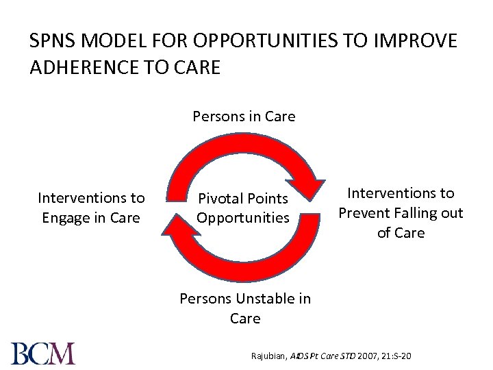 SPNS MODEL FOR OPPORTUNITIES TO IMPROVE ADHERENCE TO CARE Persons in Care Interventions to