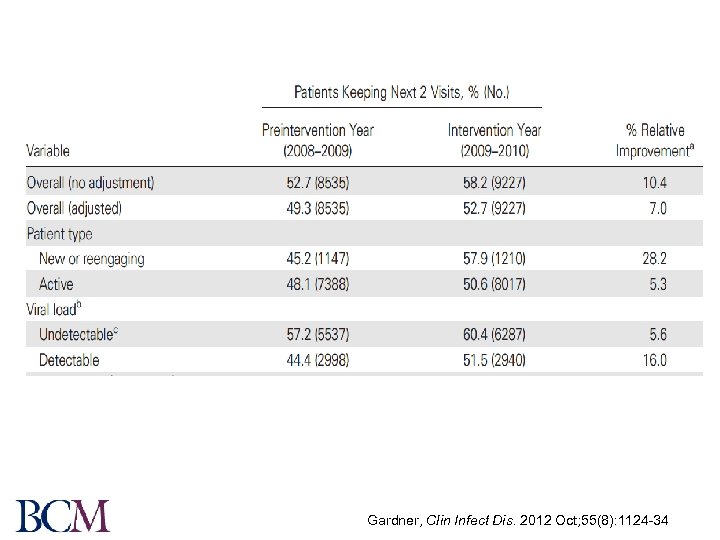 Gardner, Clin Infect Dis. 2012 Oct; 55(8): 1124 -34 