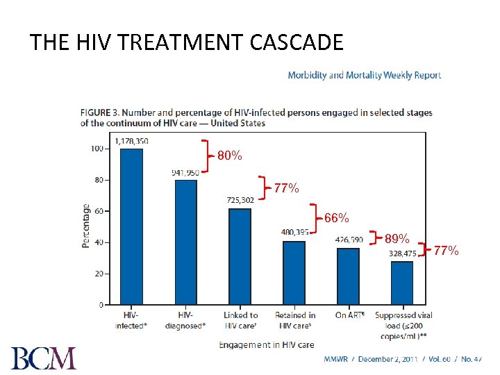 THE HIV TREATMENT CASCADE 80% 77% 66% 89% 77% 