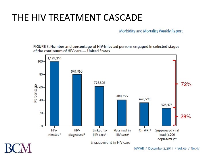 THE HIV TREATMENT CASCADE 72% 28% 