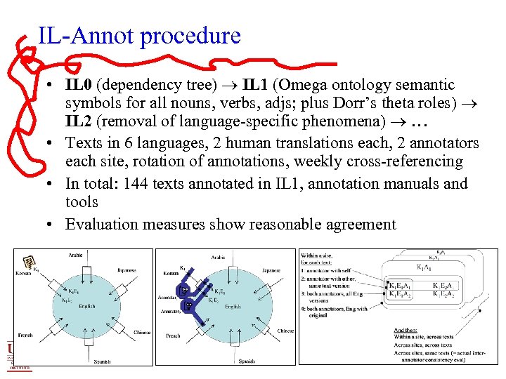 IL-Annot procedure • IL 0 (dependency tree) IL 1 (Omega ontology semantic symbols for