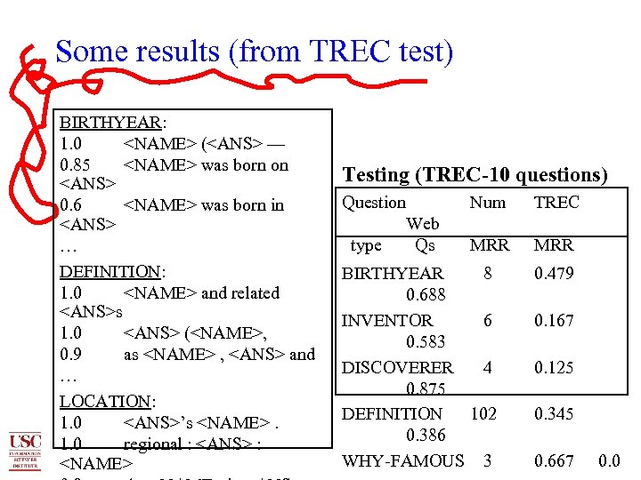 Some results (from TREC test) BIRTHYEAR: 1. 0 <NAME> (<ANS> — 0. 85 <NAME>