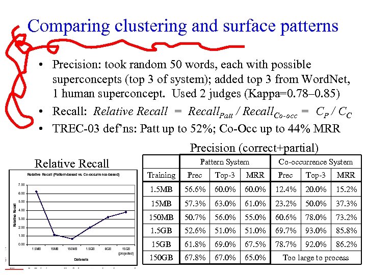 Comparing clustering and surface patterns • Precision: took random 50 words, each with possible