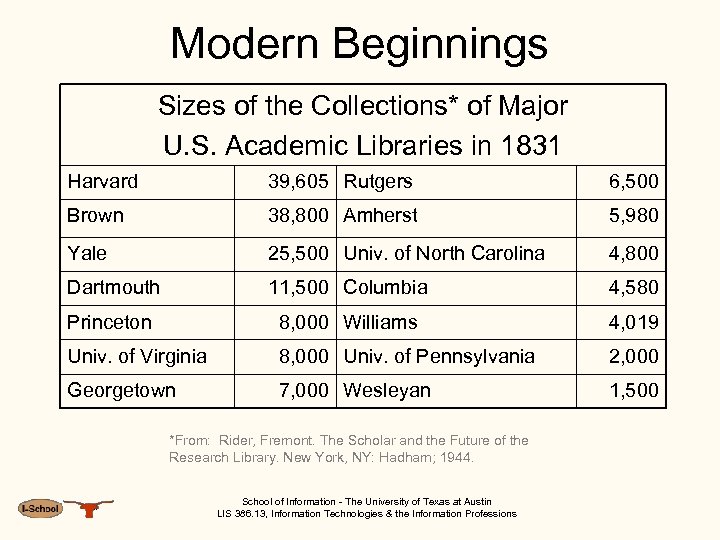 Modern Beginnings Sizes of the Collections* of Major U. S. Academic Libraries in 1831