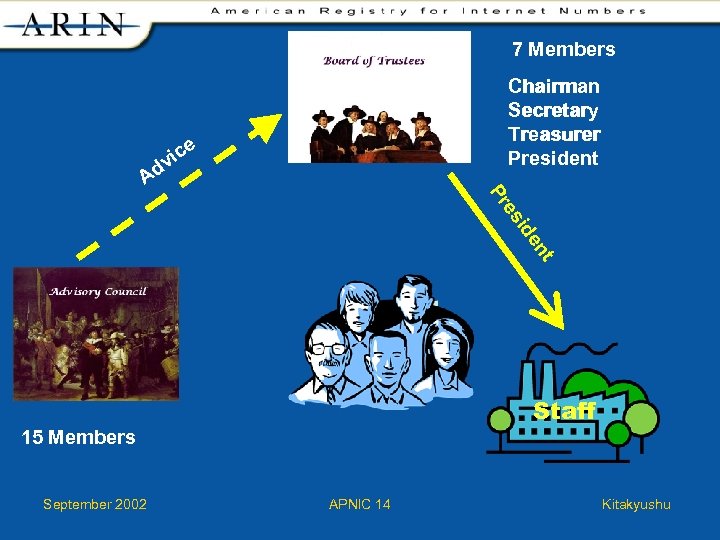 7 Members Chairman Secretary Treasurer President e ic v Ad i es Pr nt