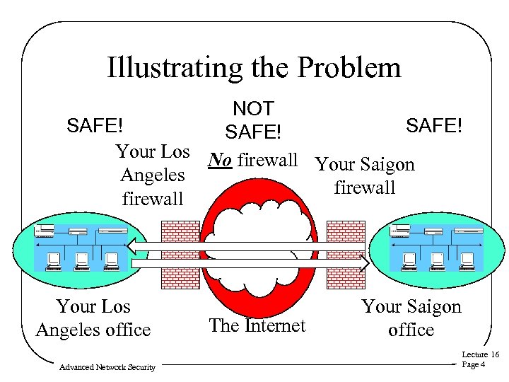 Illustrating the Problem NOT SAFE! Your Los No firewall Your Saigon Angeles firewall Your