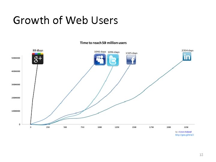 Growth of Web Users 12 