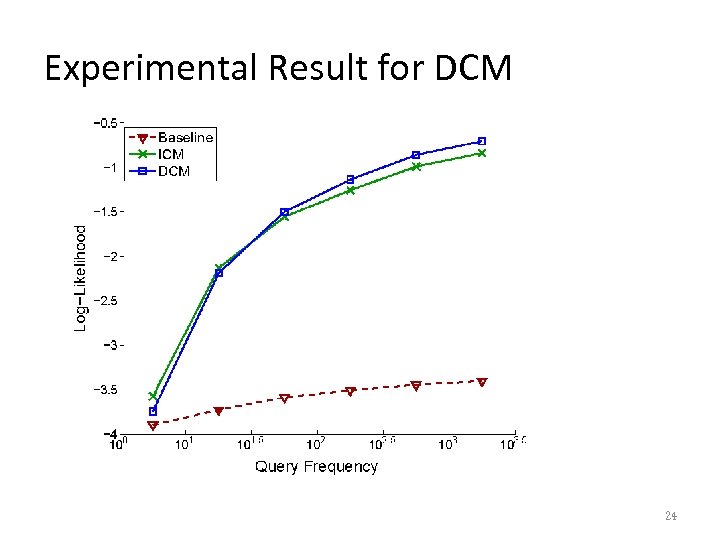 Experimental Result for DCM 24 