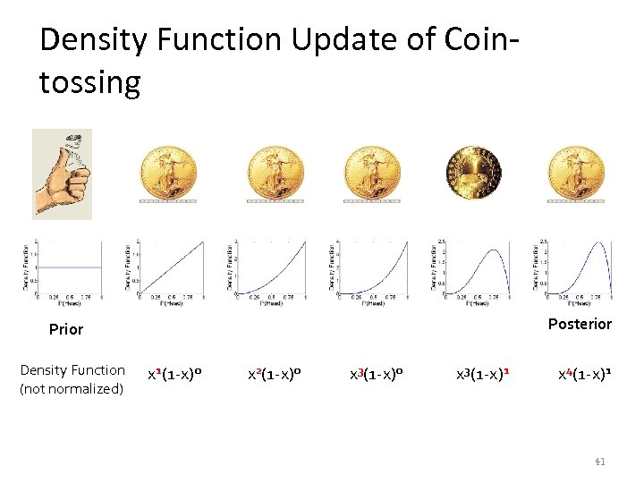 Density Function Update of Cointossing Posterior Prior Density Function (not normalized) x 1(1 -x)0