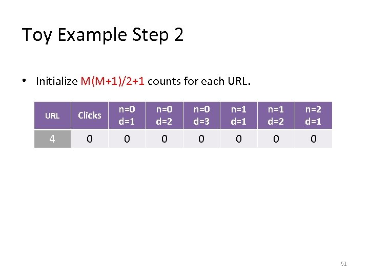 Toy Example Step 2 • Initialize M(M+1)/2+1 counts for each URL Clicks n=0 d=1
