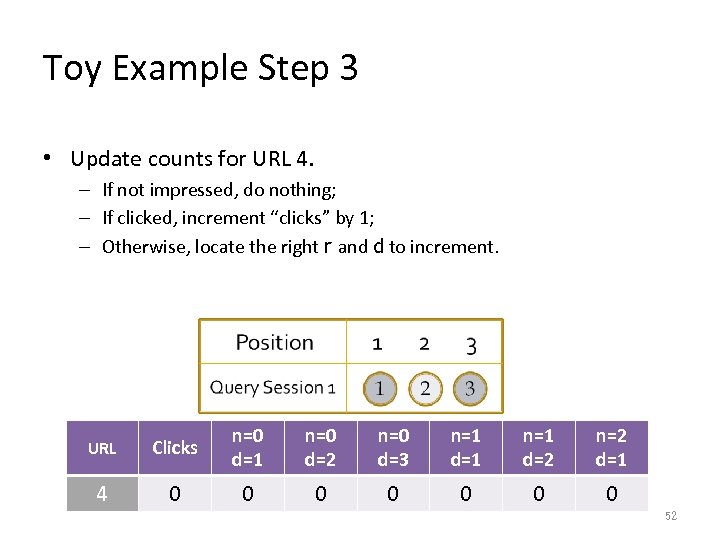 Toy Example Step 3 • Update counts for URL 4. – If not impressed,