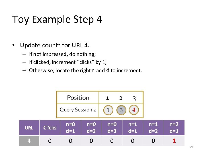 Toy Example Step 4 • Update counts for URL 4. – If not impressed,