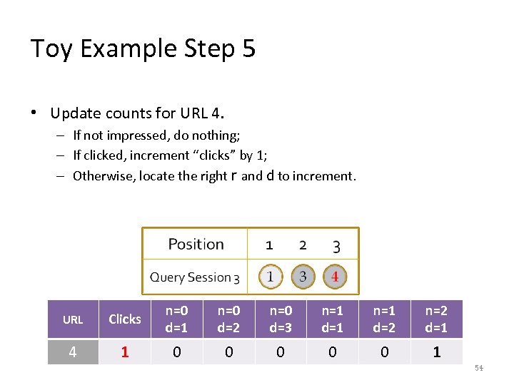Toy Example Step 5 • Update counts for URL 4. – If not impressed,