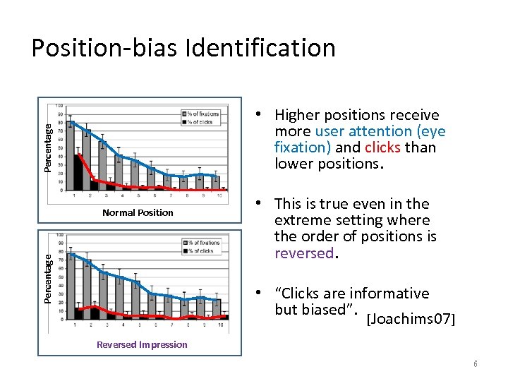 Position-bias Identification Percentage • Higher positions receive more user attention (eye fixation) and clicks