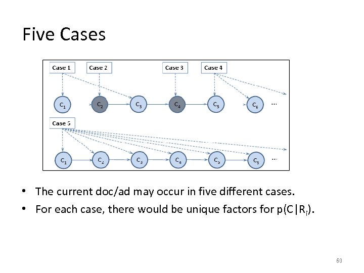 Five Cases • The current doc/ad may occur in five different cases. • For