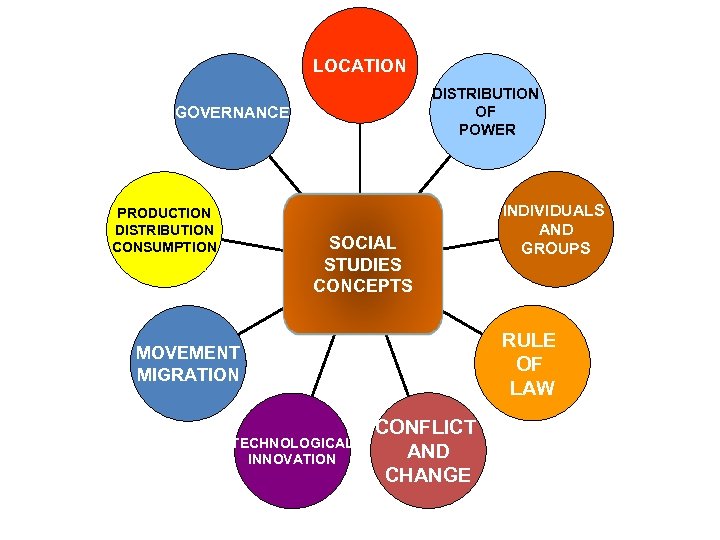 LOCATION DISTRIBUTION OF POWER GOVERNANCE PRODUCTION DISTRIBUTION CONSUMPTION SOCIAL STUDIES CONCEPTS RULE OF LAW