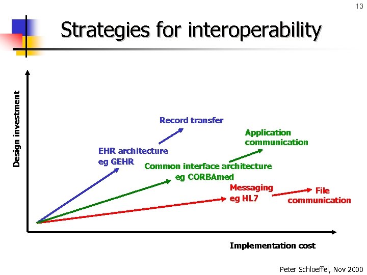 13 Design investment Strategies for interoperability Record transfer Application communication EHR architecture eg GEHR