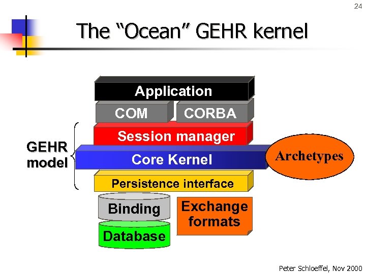 24 The “Ocean” GEHR kernel Application COM GEHR model CORBA Session manager Core Kernel