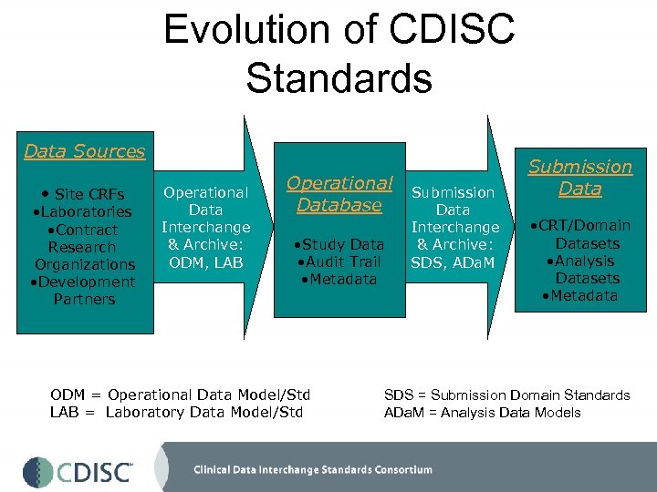 Evolution of CDISC Standards Data Sources • Site CRFs • Laboratories • Contract Research
