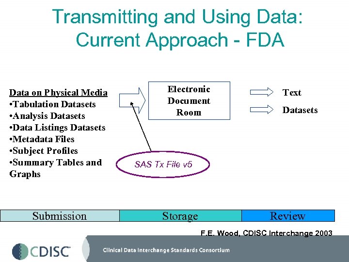 Transmitting and Using Data: Current Approach - FDA Data on Physical Media • Tabulation