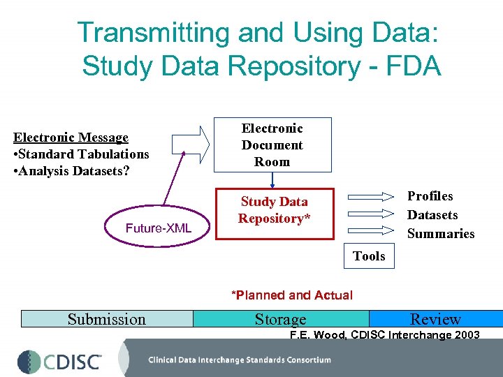 Transmitting and Using Data: Study Data Repository - FDA Electronic Message • Standard Tabulations