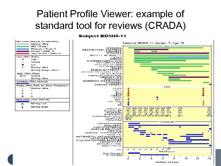 Patient Profile Viewer: example of standard tool for reviews (CRADA) 