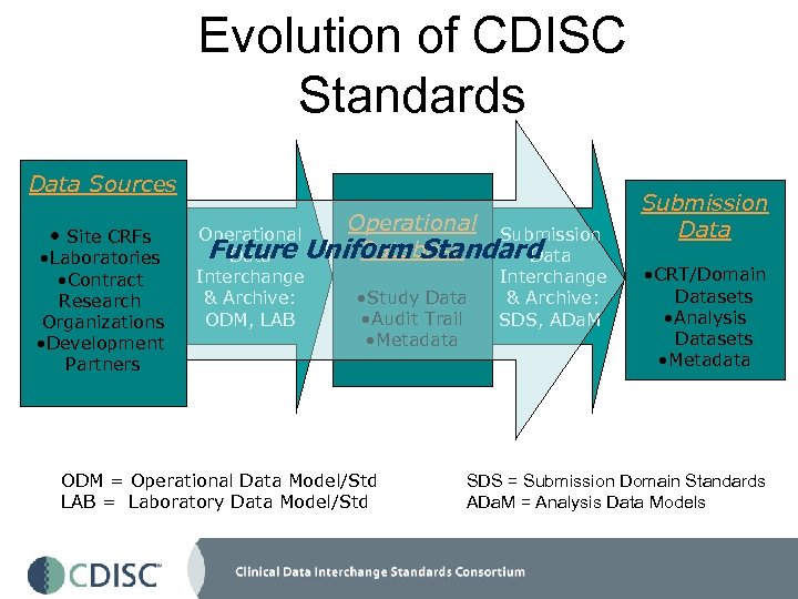 Evolution of CDISC Standards Data Sources • Site CRFs • Laboratories • Contract Research