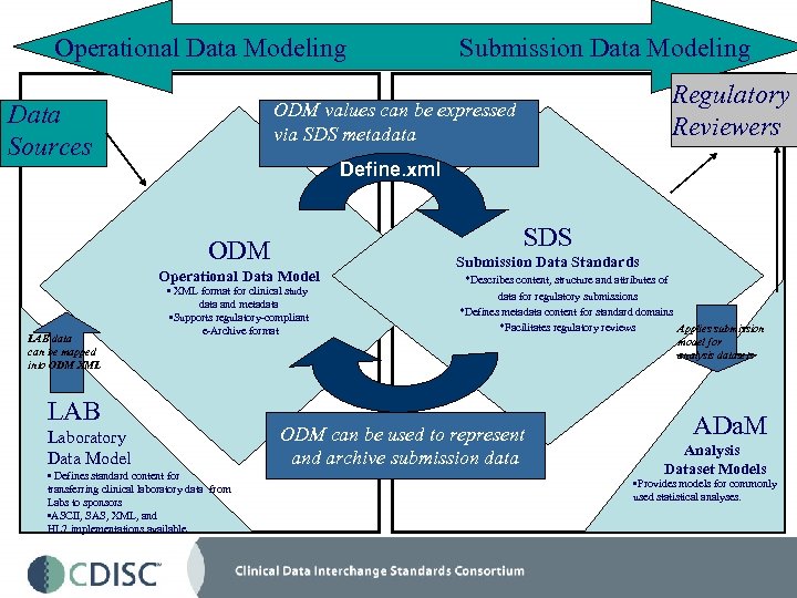 Operational Data Modeling Regulatory Reviewers ODM values can be expressed via SDS metadata Data