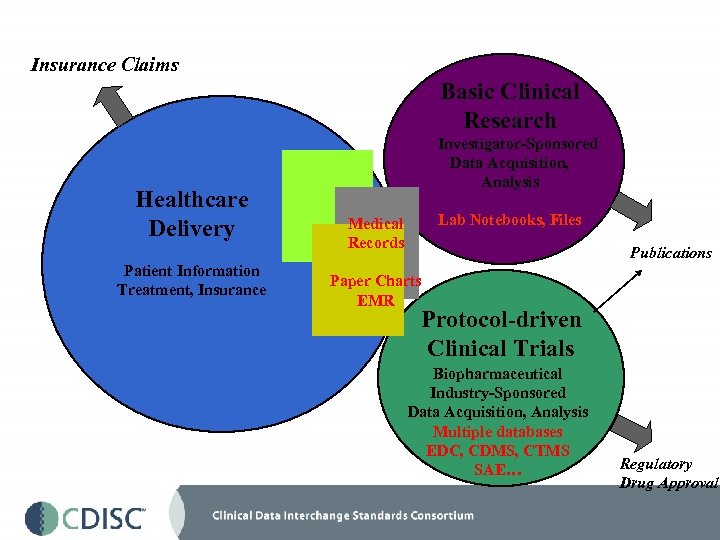 Insurance Claims Basic Clinical Research Healthcare Delivery Patient Information Treatment, Insurance Investigator-Sponsored Data Acquisition,
