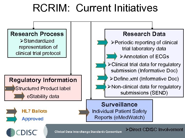  RCRIM: Current Initiatives Research Process Research Data ØStandardized representation of clinical trial protocol