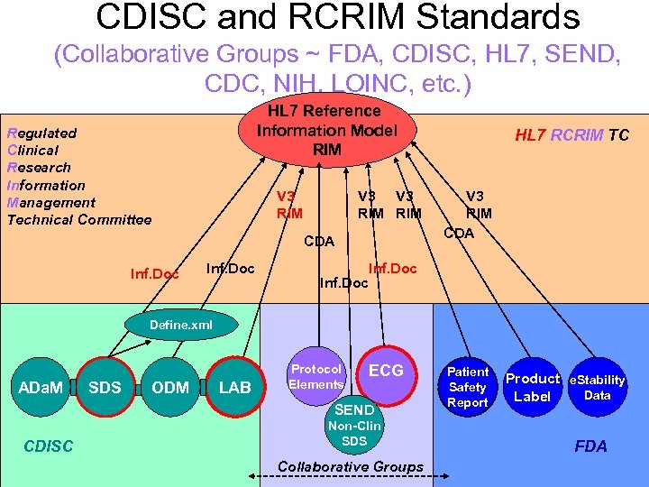 CDISC and RCRIM Standards (Collaborative Groups ~ FDA, CDISC, HL 7, SEND, CDC, NIH,