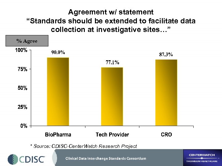 Agreement w/ statement “Standards should be extended to facilitate data collection at investigative sites…”