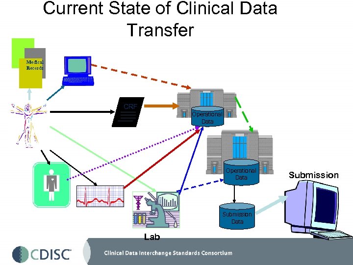 Current State of Clinical Data Transfer Medical Records CRF C Operational Data Submission Data