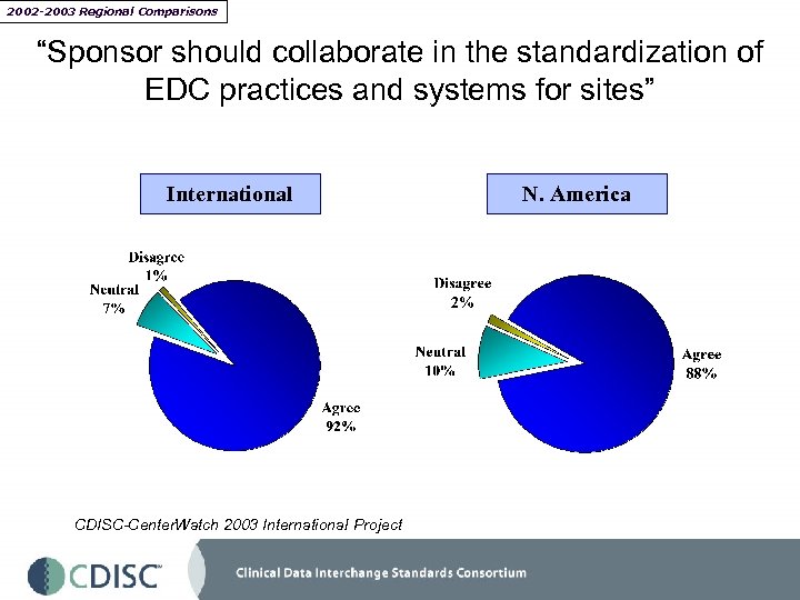 2002 -2003 Regional Comparisons “Sponsor should collaborate in the standardization of EDC practices and