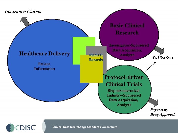 Insurance Claims Basic Clinical Research Healthcare Delivery Patient Information Investigator-Sponsored Data Acquisition, Analysis Medical