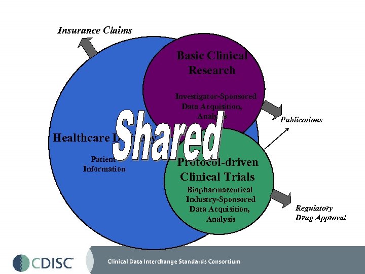 Insurance Claims Basic Clinical Research Investigator-Sponsored Data Acquisition, Analysis Publications Healthcare Delivery Patient Information