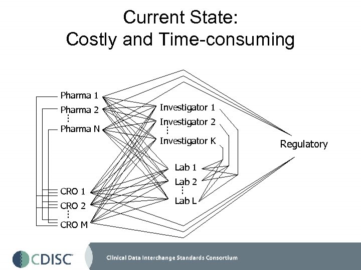 Current State: Costly and Time-consuming Pharma 1 Pharma 2. . . Pharma N Investigator