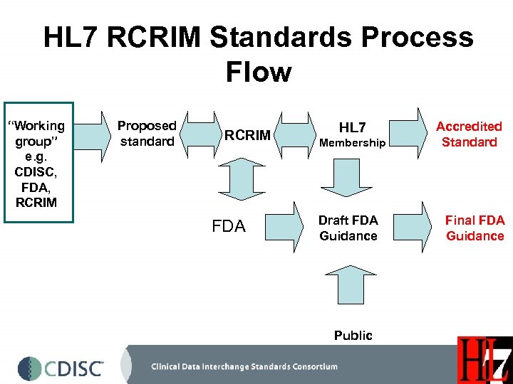 HL 7 RCRIM Standards Process Flow “Working group” e. g. CDISC, FDA, RCRIM Proposed