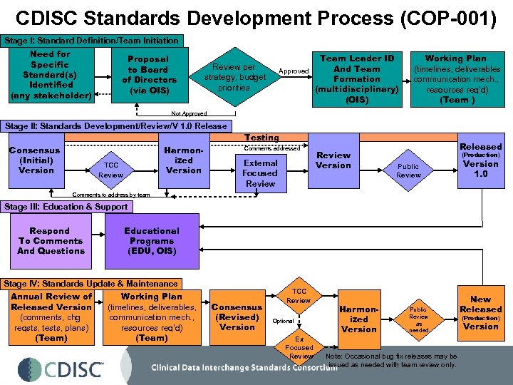 CDISC Standards Development Process (COP-001) Stage I: Standard Definition/Team Initiation Need for Specific Standard(s)