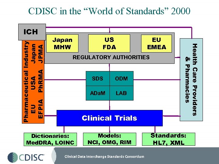 CDISC in the “World of Standards” 2000 Japan MHW US FDA EU EMEA REGULATORY